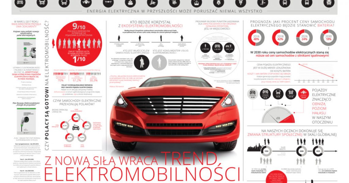 Elektromobilność - raport Instytutu Jagiellońskiego