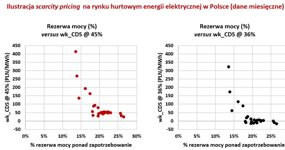 Dlaczego ceny energii tak rosną? Scarcity pricing – czyli wzrost marż i cen w obliczu spadku rezerw mocy